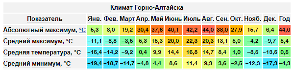 Соедняя температура Алиая. Средняя температура на Алтае по месяцам. Горно Алтайск климат. Горный Алтай климат по месяцам.